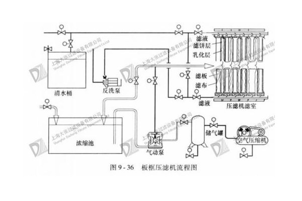 板框压滤机工作流程图